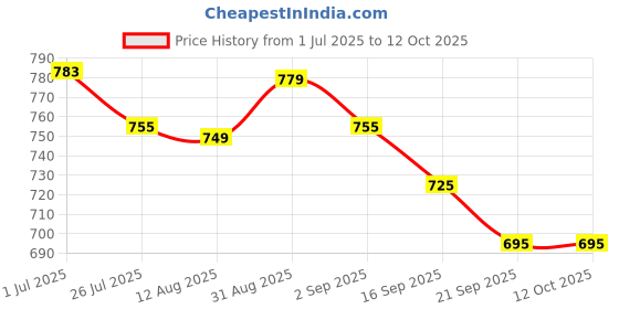 amazon.in ATORSE Mattress Retainer Bar Mattress Slide Stopper for Sofa Bed Pads Mattress Rack White Price History Graph from 1 Jul 2025 to 12 Oct 2025