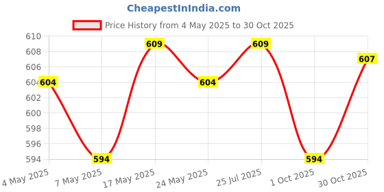 amazon.in ATORSE Meat Netting Roll Elastic Sausage Packaging Net for Grilling Cooking Kitchen 3m Price History Graph from 4 May 2025 to 30 Oct 2025