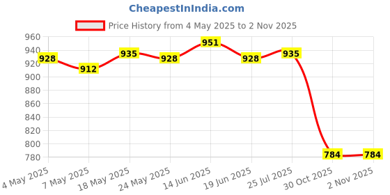 amazon.in ATORSE Meat Netting Roll Elastic Sausage Packaging Net for Grilling Cooking Kitchen 5m Price History Graph from 4 May 2025 to 30 Oct 2025