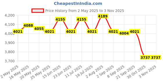 amazon.in ATORSE Meat Press Maker Kitchen Boiler Pot Pan Cooking Barrel Sandwich Meat Steamer Burger Presses Price History Graph from 2 May 2025 to 30 Oct 2025
