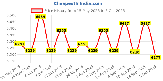 amazon.in atorse Meat Slicer Machine for Home Adjustable Grater Bacons Slicer for Fruits atorse Price History Graph from 15 May 2025 to 5 Oct 2025