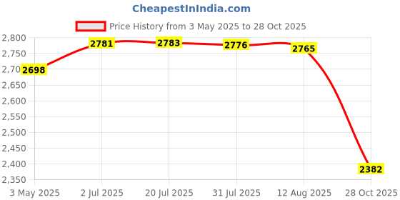 amazon.in ATORSE Meditation Cushion Portable Woven Tatami Floor Mat for Outdoor Prayer Indoor Red Price History Graph from 3 May 2025 to 28 Oct 2025