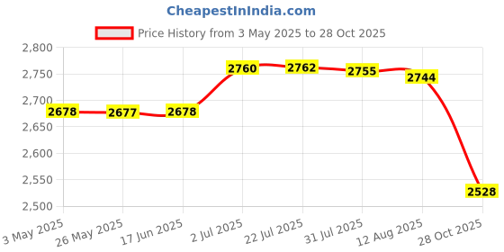 amazon.in ATORSE Meditation Cushion Portable Woven Tatami Floor Mat for Outdoor Prayer Indoor Vase Pattern Price History Graph from 3 May 2025 to 28 Oct 2025