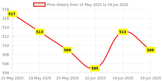 amazon.in ATORSE MEGA Bolt-on Fuse 32V/ Flat Type Fuse/Auto Fuse/Blade Fuse for RV/Yacht 100A Price History Graph from 15 May 2025 to 19 Jun 2025