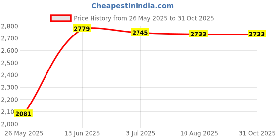 amazon.in ATORSE Men Fishing Vest Mesh Cloth Lightweight for Climbing Spring Summer Black XL atorse Price History Graph from 26 May 2025 to 30 Oct 2025