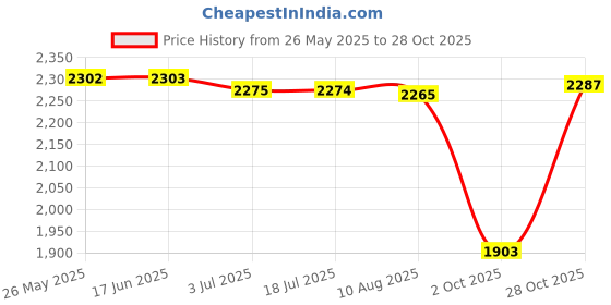 amazon.in ATORSE Men Fly Fishing Vest Multi-Pocket Vest Quick-Dry Jacket 3XL Light Army Green atorse Price History Graph from 26 May 2025 to 28 Oct 2025