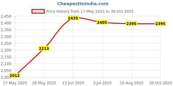 amazon.in ATORSE Men Outdoor Multi-Pocket Vest Travelers Fishing Photography Jacket 2XL Black atorse Price History Graph from 17 May 2025 to 30 Oct 2025