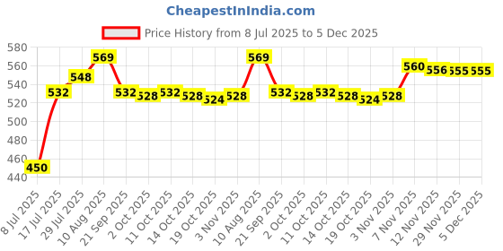 amazon.in atorse Men Underwear Enhancing Cup Bulge Sponge Pad Cushion Trunks Shorts Beige atorse Price History Graph from 8 Jul 2025 to 5 Dec 2025