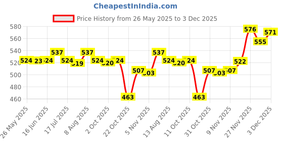 amazon.in atorse Men Underwear Enhancing Cup Bulge Sponge Pad Cushion Trunks Shorts White atorse Price History Graph from 26 May 2025 to 3 Dec 2025