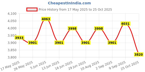 amazon.in ATORSE Mens Padded Compression Shirt Compression Vest for Basketball Rugby Softball L atorse Price History Graph from 17 May 2025 to 25 Oct 2025