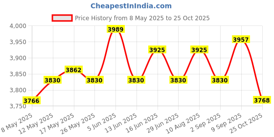 amazon.in ATORSE Mens Padded Compression Shirt Compression Vest for Basketball Rugby Softball M atorse Price History Graph from 8 May 2025 to 25 Oct 2025
