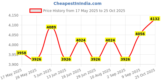 amazon.in ATORSE Mens Padded Compression Shirt Compression Vest for Basketball Rugby Softball XL atorse Price History Graph from 17 May 2025 to 25 Oct 2025