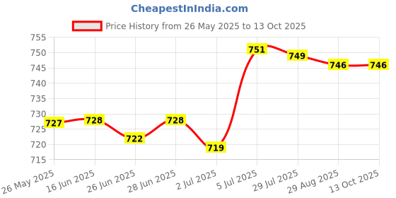 amazon.in ATORSE Mesh Sieve Garden & Greenhouse (Comppost & Soil Use in Garden) Red|Home & Garden|Yard Garden & Outdoor Living|Gardening Supplies|Composting & Yard Waste|Other Composting & Yard Waste Price History Graph from 26 May 2025 to 13 Oct 2025