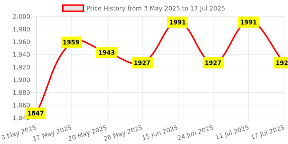 amazon.in ATORSE Mesh Volleyball Net Games Net for Friends Mesh Tennis Net 4.2m Price History Graph from 3 May 2025 to 17 Jul 2025