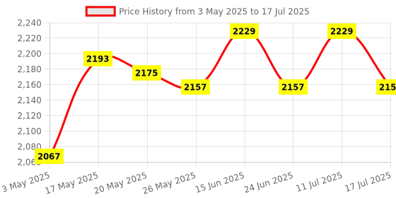 amazon.in ATORSE Mesh Volleyball Net Games Net for Friends Mesh Tennis Net 5.1m Price History Graph from 3 May 2025 to 17 Jul 2025