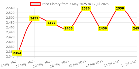 amazon.in ATORSE Mesh Volleyball Net Games Net for Friends Mesh Tennis Net 6.1m Price History Graph from 3 May 2025 to 17 Jul 2025