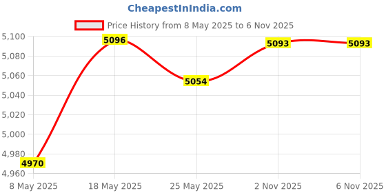 amazon.in ATORSE Metal Bread Box Kitchen Counter Roll Top Bread Bin for Home Entrance Cookies Red Price History Graph from 8 May 2025 to 6 Nov 2025
