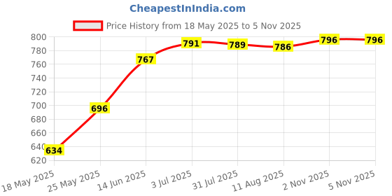amazon.in ATORSE Metal Coin Purse Bag DIY Craft Frame Kiss Clasp Lock Accessories 20Cm Price History Graph from 18 May 2025 to 5 Nov 2025