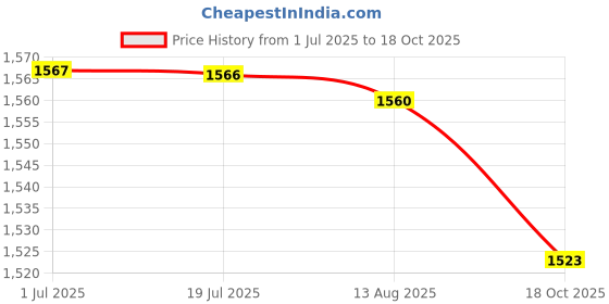 amazon.in ATORSE Metal Curry Comb Mane and Tail Brush Remover Sweat Scraper for Pet Sheep Cow|Pet Supplies|Dog Supplies|Grooming|Brushes, Combs & Rakes Price History Graph from 1 Jul 2025 to 18 Oct 2025