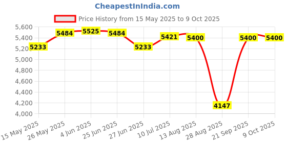 amazon.in ATORSE Metal Detector Gold Digger Finder Deep Sensitive Light Hunter w/LCD Display Price History Graph from 15 May 2025 to 8 Oct 2025