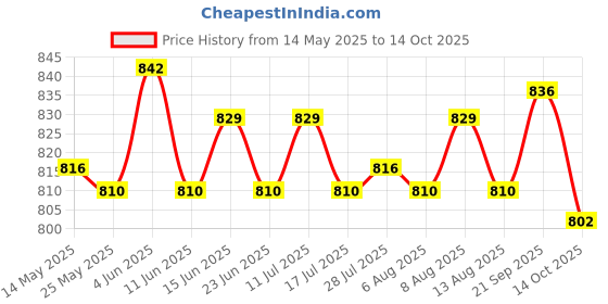 amazon.in ATORSE Metal Eggshell Cutter Eggshell Cutter for Removing Egg Shells Kitchen Gadget Gold Price History Graph from 14 May 2025 to 14 Oct 2025
