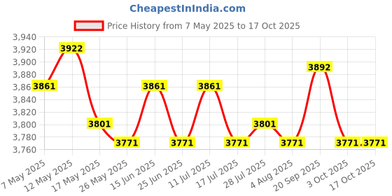 amazon.in ATORSE Metal Flower Pot Iron Vase Rectangle Plating for Front Porch Garden Argent L atorse Price History Graph from 7 May 2025 to 16 Oct 2025