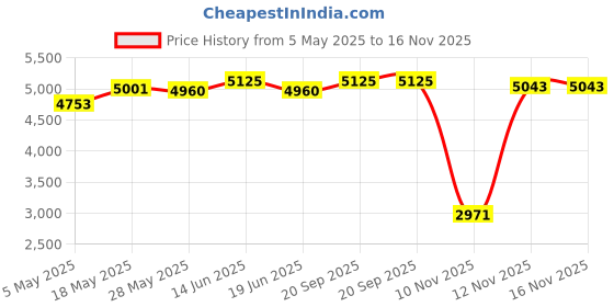 amazon.in ATORSE Metal Front Rear Axle Fit for D90 Mn96 Mn99S Fj45 Rc Off-Road Car Accs Red Silver Price History Graph from 5 May 2025 to 16 Nov 2025