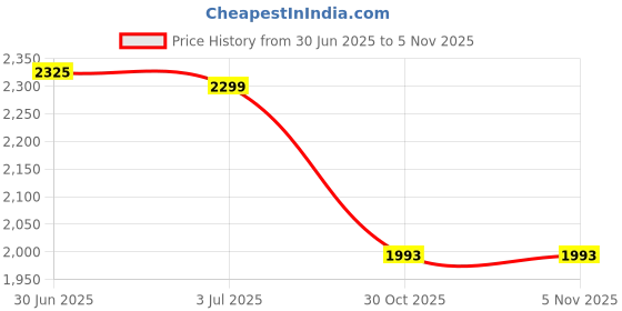 amazon.in ATORSE Metal Inline Duct Fan Booster Exhaust Blower Air Cooling Filter Vent 220V 25W 30-35Db Price History Graph from 30 Jun 2025 to 30 Oct 2025