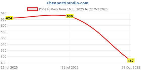 amazon.in ATORSE Metal Magnetic Oil Drain Plug Bolt Nut Screw M12 for ATV Motorcycle Golden Price History Graph from 16 Jul 2025 to 22 Oct 2025