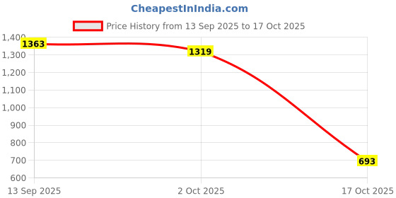 amazon.in ATORSE Metal Owl Standing On Branch Stakes Window Tree Yard for Garden Ornaments B Price History Graph from 13 Sep 2025 to 17 Oct 2025