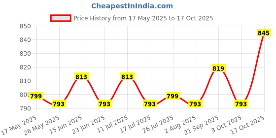 amazon.in ATORSE Metal Rust Remover Multi Purpose Rust Converter for Trash Cans Cars Aviation 100g Price History Graph from 17 May 2025 to 17 Oct 2025