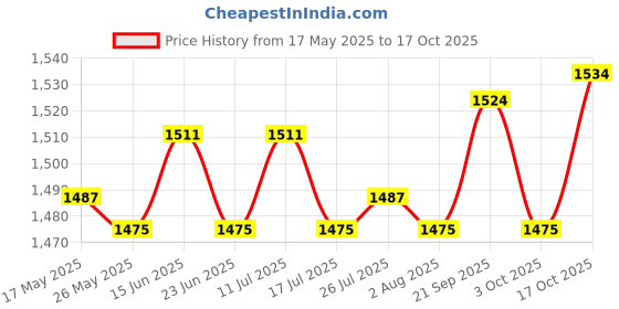 amazon.in ATORSE Metal Rust Remover Multi Purpose Rust Converter for Trash Cans Cars Aviation 300g Price History Graph from 17 May 2025 to 17 Oct 2025