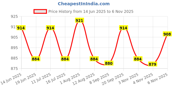 amazon.in ATORSE Metal Rust Remover Paint with Brush Metal Rust Paint for Aviation Automotive Price History Graph from 14 Jun 2025 to 6 Nov 2025
