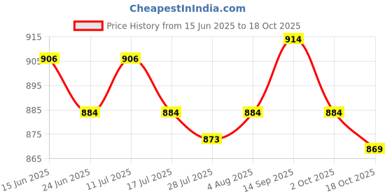amazon.in ATORSE Metal Rust Remover Paint with Brush Metal Rust Paint for Aviation Automotive Price History Graph from 15 Jun 2025 to 18 Oct 2025