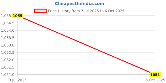 amazon.in ATORSE Metal Steer Cover EA1010 for JLB Racing J3 Speed 1/10 RC Car Upgrade Parts Price History Graph from 3 Jul 2025 to 6 Oct 2025