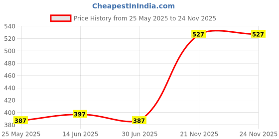 amazon.in ATORSE Metal Stepper Motor Vibration Dampers Rings for CNC Nema 17 3D Printer Price History Graph from 25 May 2025 to 23 Nov 2025