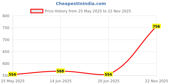 amazon.in ATORSE Metal Stepper Motor Vibration Dampers Rings for CNC Nema 23 3D Printer Price History Graph from 25 May 2025 to 22 Nov 2025