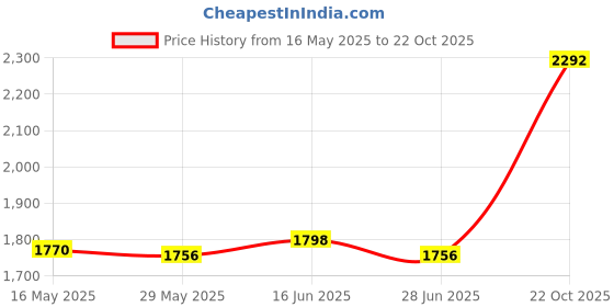 amazon.in ATORSE Metal Wall Mount Plant Hanger with Screws for Garden Flowers Simple Assembly Cat Price History Graph from 16 May 2025 to 22 Oct 2025