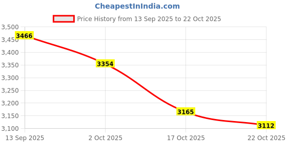 amazon.in ATORSE Metal Weathervane Farm Scene Home Garden Yard Stake Roof Decoration Crafts Flower Angel Price History Graph from 13 Sep 2025 to 17 Oct 2025