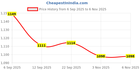 amazon.in ATORSE Mic Deadcat Wind Muff Lightweight Mic Windjammer for Outdoor Use Journalists 24CM Price History Graph from 6 Sep 2025 to 6 Nov 2025