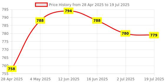 amazon.in ATORSE Mice Storage Case Mice Protective Box For Logitech Anywhere 3 Mx Anywhere 2S Price History Graph from 28 Apr 2025 to 2 Jul 2025