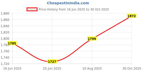 amazon.in ATORSE Micro Pressure Meter Mounting Box Portable Differential Pressure Gauge Panel Price History Graph from 16 Jun 2025 to 30 Oct 2025