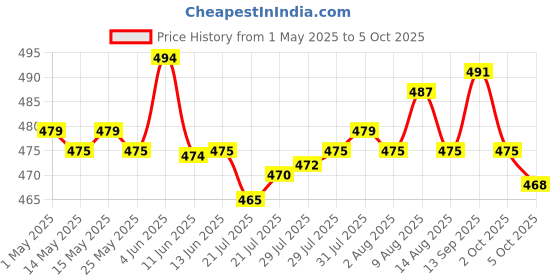 amazon.in atorse Micro SD Board Reader TF Storage Card Memory Shield Module for SPI Arduino atorse Price History Graph from 1 May 2025 to 5 Oct 2025