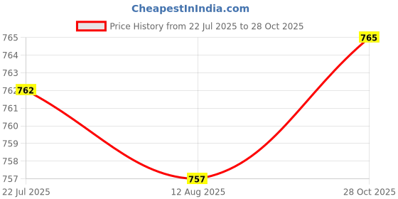 amazon.in ATORSE Micro USB to Rj45 LAN 10/100Mbps Fast Ethernet Network Adapter Card White|Collectibles Price History Graph from 22 Jul 2025 to 28 Oct 2025