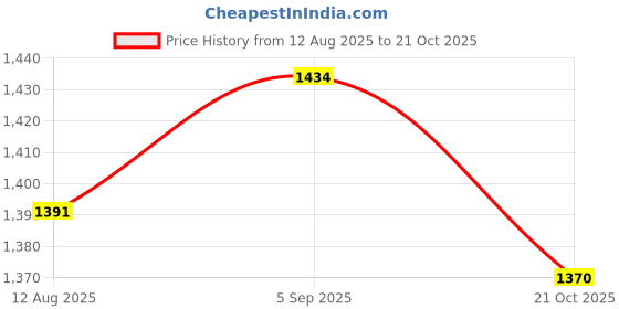 amazon.in ATORSE Microphone Anti-rolling Protection Ring+Microphone Foam Cover Sponge Price History Graph from 12 Aug 2025 to 21 Oct 2025