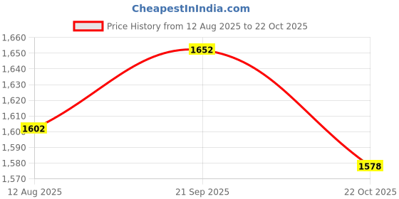amazon.in ATORSE Microphone Fur Windscreen Windshield For Camera Camcorder Recorder 9cm Price History Graph from 12 Aug 2025 to 22 Oct 2025