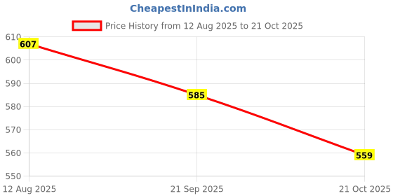 amazon.in ATORSE Microphone Grille Mic Ball Head Mesh Cover Price History Graph from 12 Aug 2025 to 21 Oct 2025