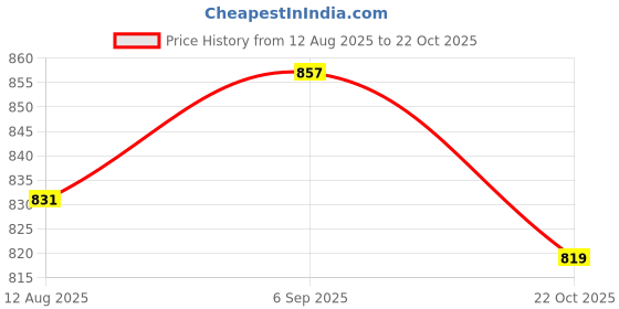amazon.in ATORSE Microphone Sponge Windshiled Mic Cover+High Elastic Cotton Sax Neck Belt Price History Graph from 12 Aug 2025 to 22 Oct 2025