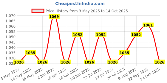amazon.in ATORSE Microwave Bacon Cooker Crispy Bacon Making Bacon Rack for Breakfast Microwave Price History Graph from 3 May 2025 to 14 Oct 2025