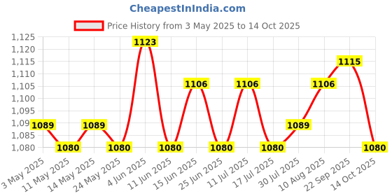 amazon.in ATORSE Microwave Bacon Cooker Reusable Bacon Holder for Microwave Breakfast Cooking Price History Graph from 3 May 2025 to 14 Oct 2025